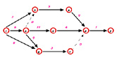 PERTChart